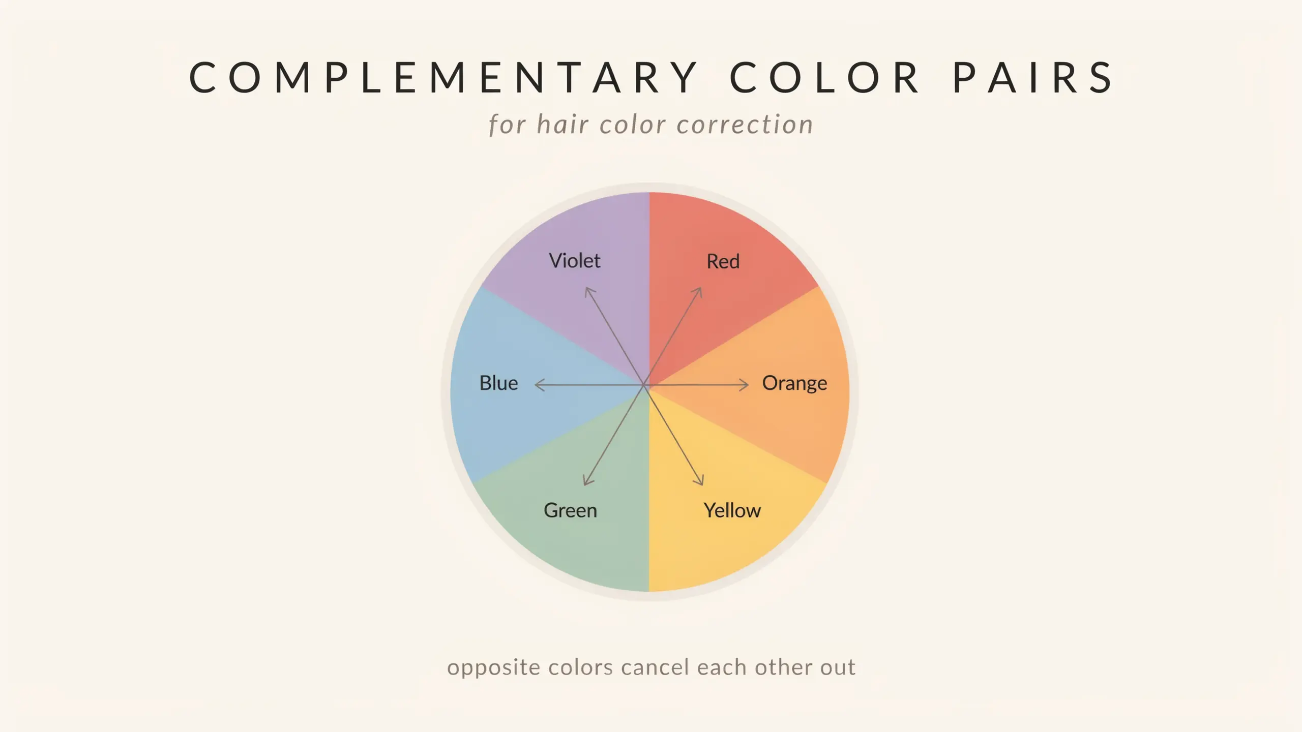 Hair color correction chart showing complementary color pairs with opposite shades that neutralize unwanted tones.