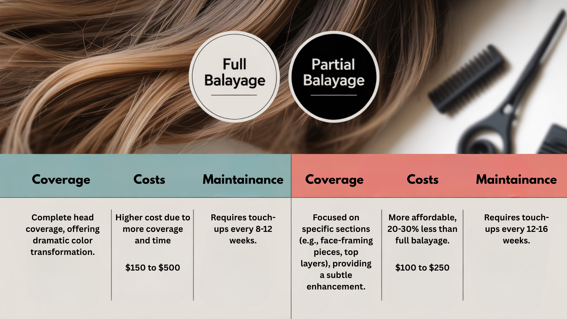 Comparison chart showing full balayage versus partial balayage hair coloring differences