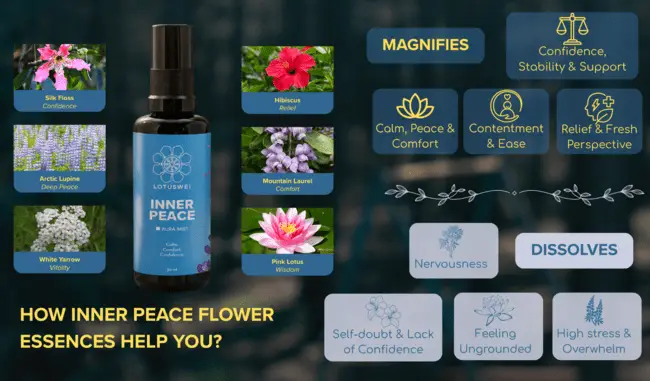 Inner Peace flower essence spray surrounded by botanical illustrations and descriptive benefits on a dark background