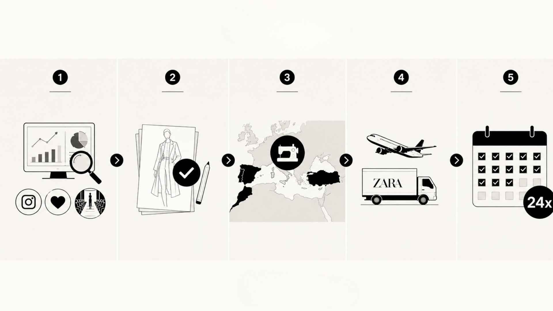 Minimalist Zara-style infographic showing a five-step fast fashion workflow: trend research, sketch approval, nearby manufacturing, global shipping, and frequent new collections, arranged in a clean horizontal timeline with simple black icons on a light background.